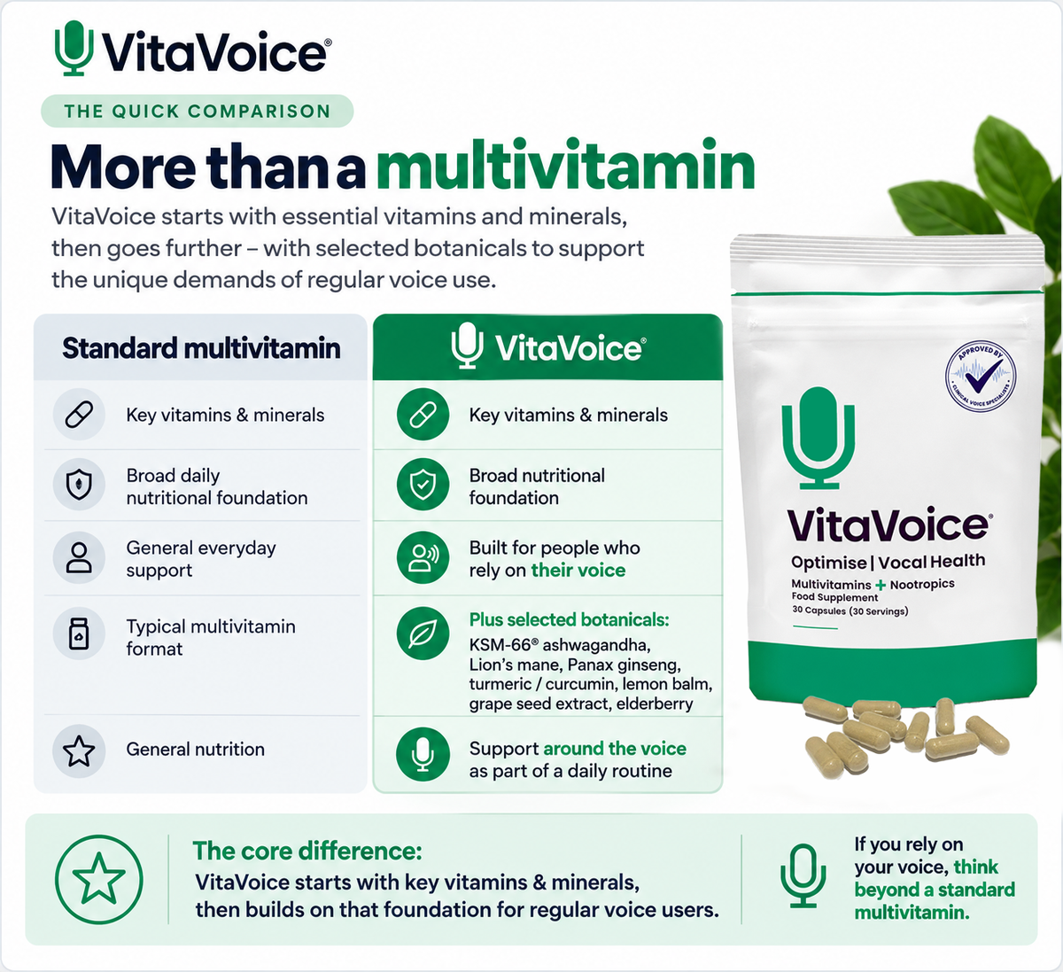 VitaVoice Optimise Vocal Health Supplement - VitaVoice